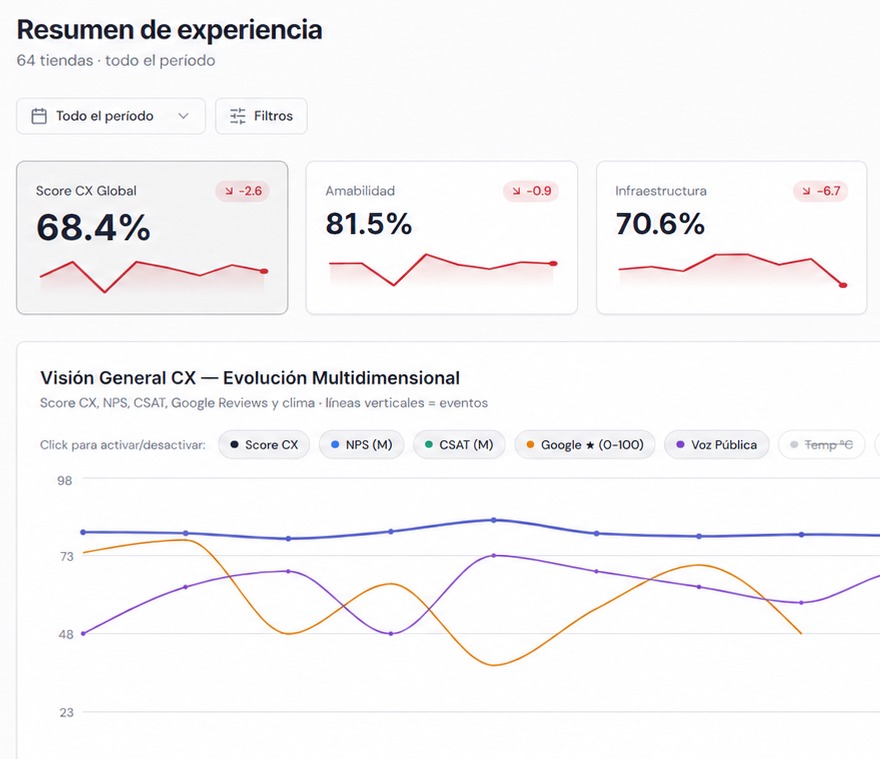 Resumen de experiencia del portal treid·cx con score CX por pilar